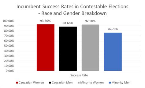 State Supreme Courts Are Overwhelmingly White And Male Brennan Center