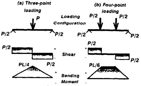 Because this option invokes a software compression process, it can affect system performance. Shear and bending moment diagrams for threepoint (a) and four-point at... | Download Scientific ...