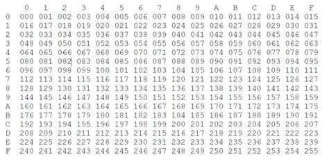 Hex To Decimal Conversion Chart