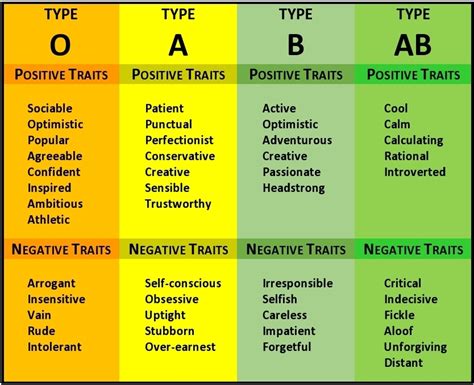Blood Type Dating Compatibility Chart Telegraph