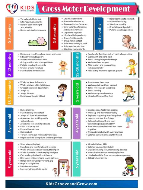 Gross Motor Milestones Chart