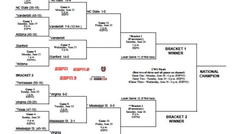 2021 Ncaa Baseball Tournament Preview Stanford Regional