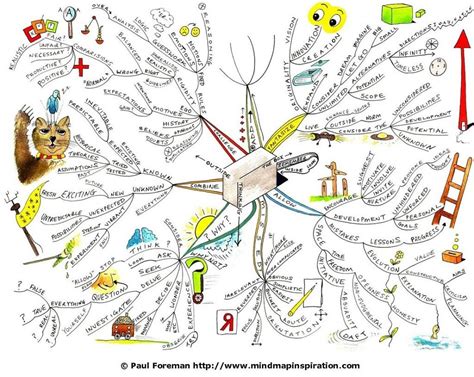 Thinking Outside The Box Mindmap By Paul Foreman Mind Map Art Mind