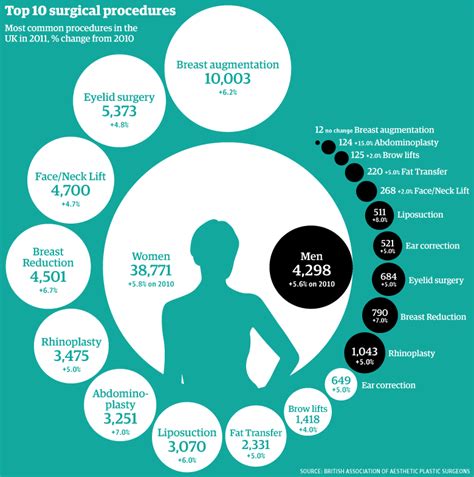 Uk Plastic Surgery Statistics Breasts Up Stomachs In News
