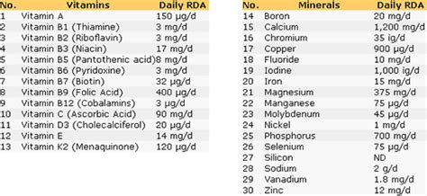 Recommended Daily Allowance Rda For Vitamins And Minerals And Its