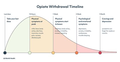 Opiate Withdrawal Timeline What To Expect Workit Health