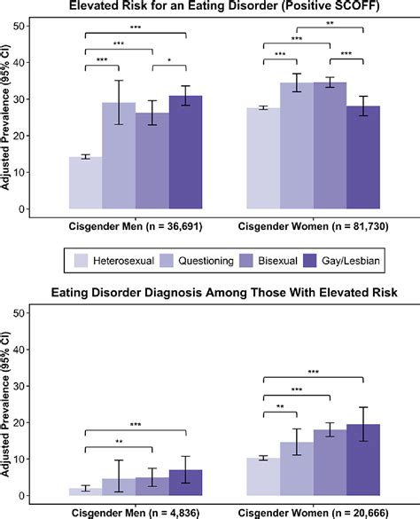 Figure 1 From Disparities In Eating Disorder Risk And Diagnosis Among