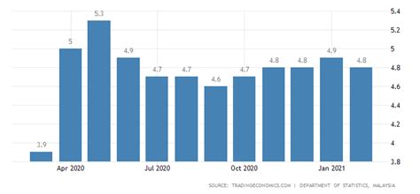 Job turnover in most of major economic sectors in malaysia and become worse once the real. LAMAN CETUSAN RASA: UNEMPLOYMENT RATE