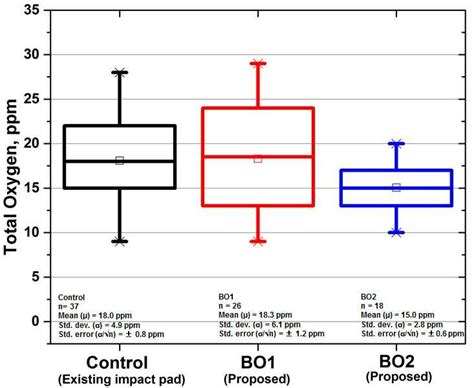 Shows The Descriptive Statistics For Phase 1 Trials The Box Plots Show