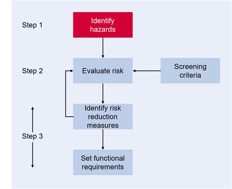 Hazard Identification Analysis Risktec Solutions