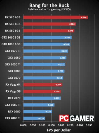 Picking the right graphics card for gaming is hard. Best graphics card 2018: choose the best GPU for your next build | PC Gamer