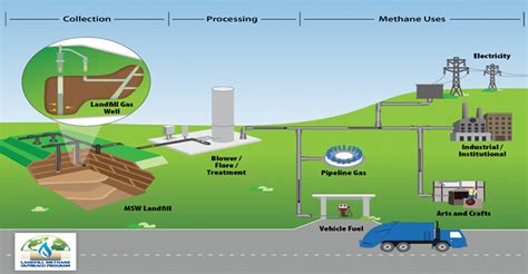 Repurposing Methane Produced From Landfills For A More Sustainable