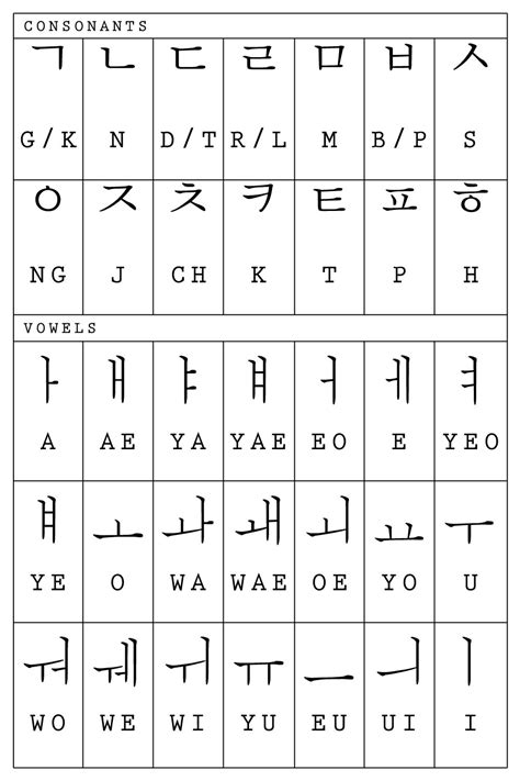 Alfabeto Coreano Hangeul Phonetic Chart Travelthayer Wordpress