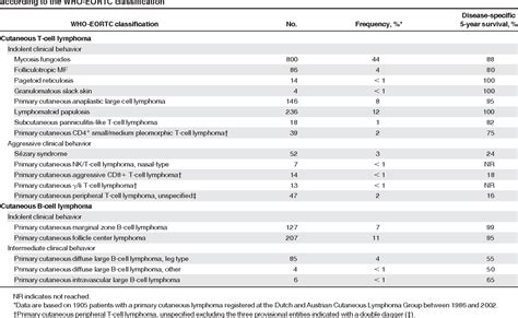 Table 2 From Who Eortc Classification For Cutaneous Lymphomas