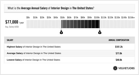 Interior Design Salary Actual 2024 Projected 2025 Velvetjobs