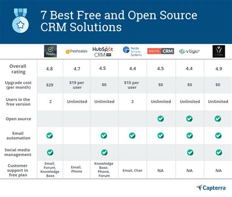 Deciding on a particular crm can be hard so vendors offer free versions to help take the. 7 Best Free and Open Source CRM Software Options