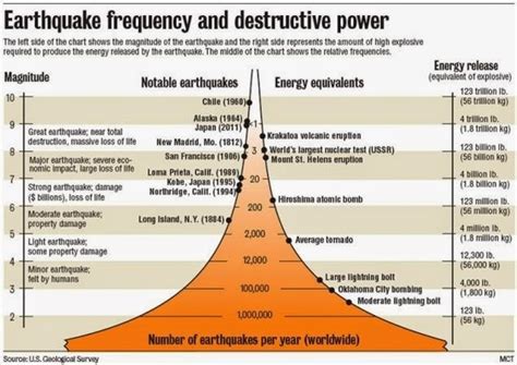 Moment magnitude scale is more effective for large earthquakes. What kind of damage is a 13.0 magnitude earthquake? - Quora