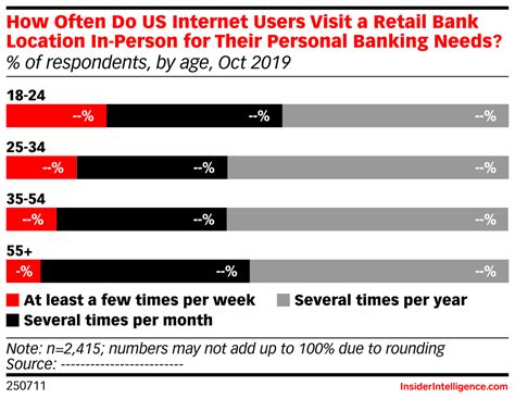 Opening an account to learn more or open an account contact your u.s. How Often Do US Internet Users Visit a Retail Bank ...