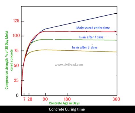 Time period requires to cure different concrete. Curing of Concrete | Curing time & Duration | Curing ...