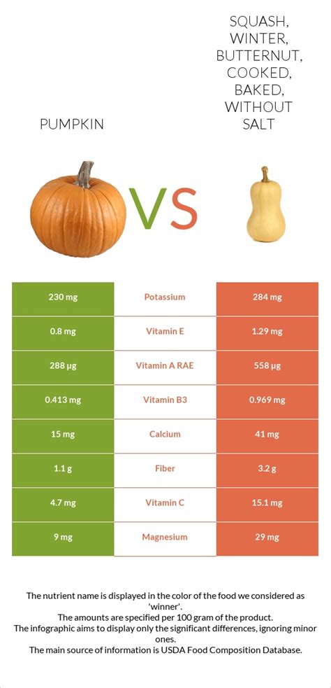Pumpkin Vs Squash Winter Butternut Cooked Baked Without Salt — In