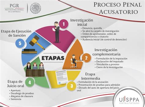 Fgr México On Twitter Conoce Las Etapas Del Proceso Penal Acusatorio En El Nsjp