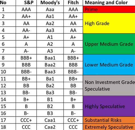International Credit Rating Agencies Scores Meanings And Color Coding