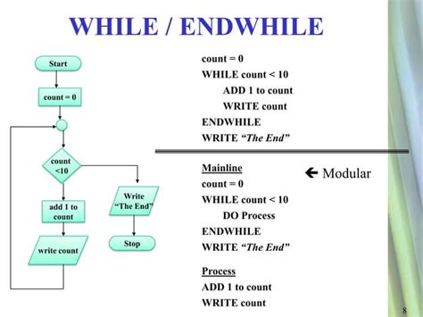 Pseudocode Flowcharts Ppt