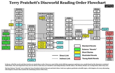 Terry Pratchett S Discworld Reading Order Flowchart Science Fiction