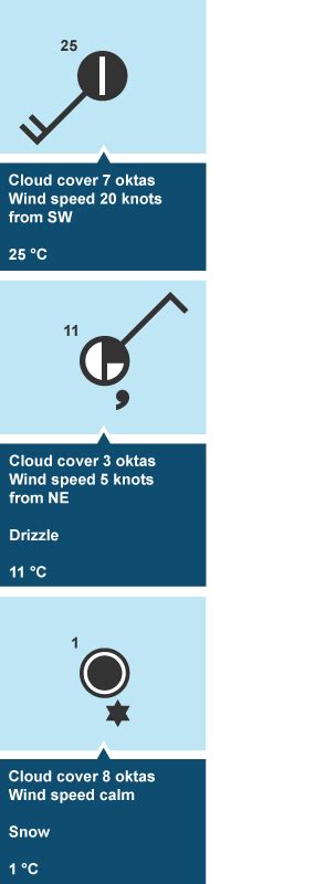 Bbc Bitesize Ks3 Geography Climate Weather And Cloud Types