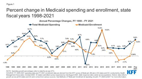 Medicaid Enrollment And Spending Growth Fy 2020 And 2021 Kff