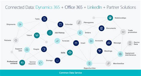 Dynamics 365 Business Central Capabilities And Features