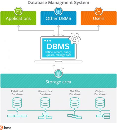Pemilihan Database Management System (DBMS)