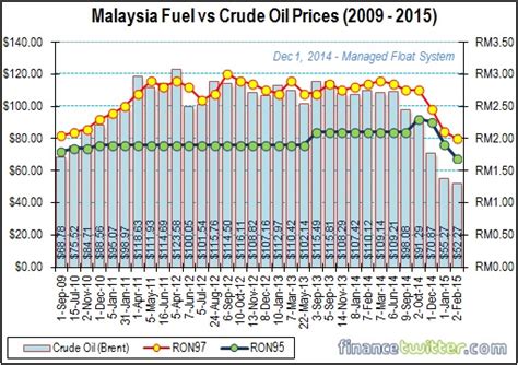 Fcpo is a ringgit malaysia (myr) denominated crude palm oil futures contract traded on bursa malaysia derivatives (bmd), providing market participants a global price benchmark for the crude palm oil market since october 1980. Malaysians Must Know the TRUTH: BOOM!! RON95 Cheapest ...