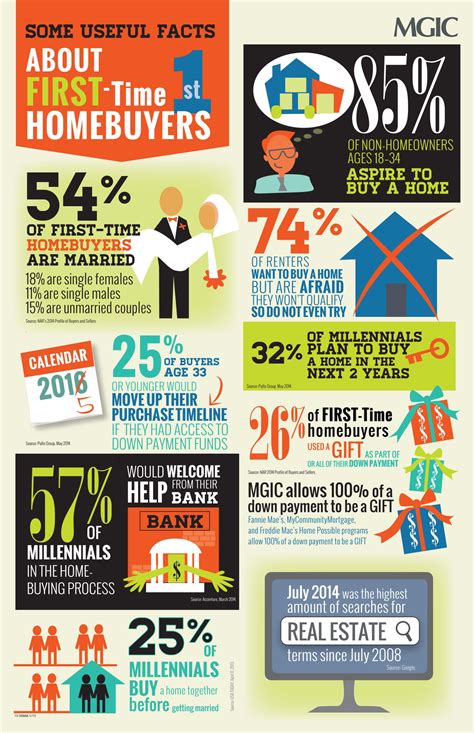 10 First-Time Homebuyer Facts | Infographic | Home buying, First time