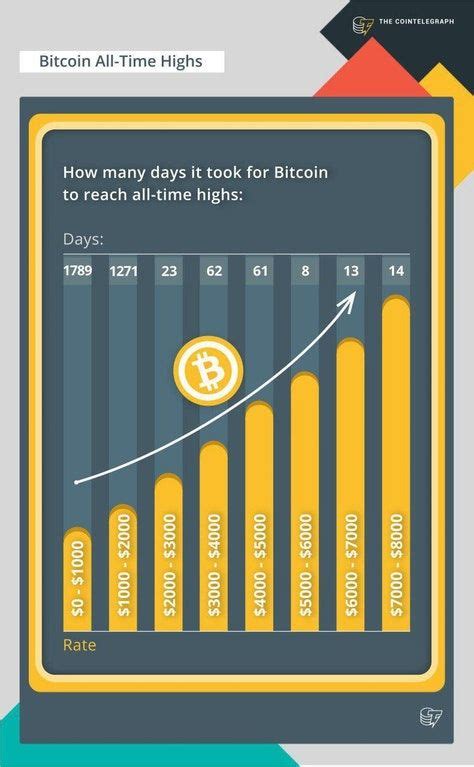 So much so, that a singular bitcoin went from being worth £3,600 in march last year to more than £27,000 now. How many days it took for Bitcoin to reach all-time highs ...