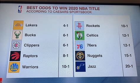 What are you going to do next? Best Odds to Win 2020 NBA Title : lakers