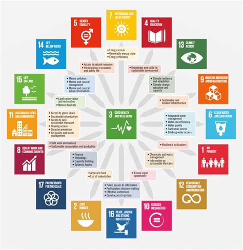 Sustainable Development Goals And Targets Deconstructing Environmental