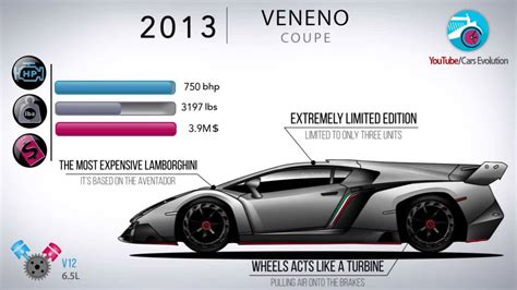 La Evolución De Lamborghini