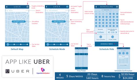 Before starting with creating an app like uber, it won't do any harm to recall how uber service works. How much does App Like Uber cost