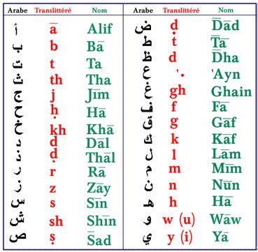 Comment Apprendre L Alphabet Arabe Facilement Apprendre L Alphabet