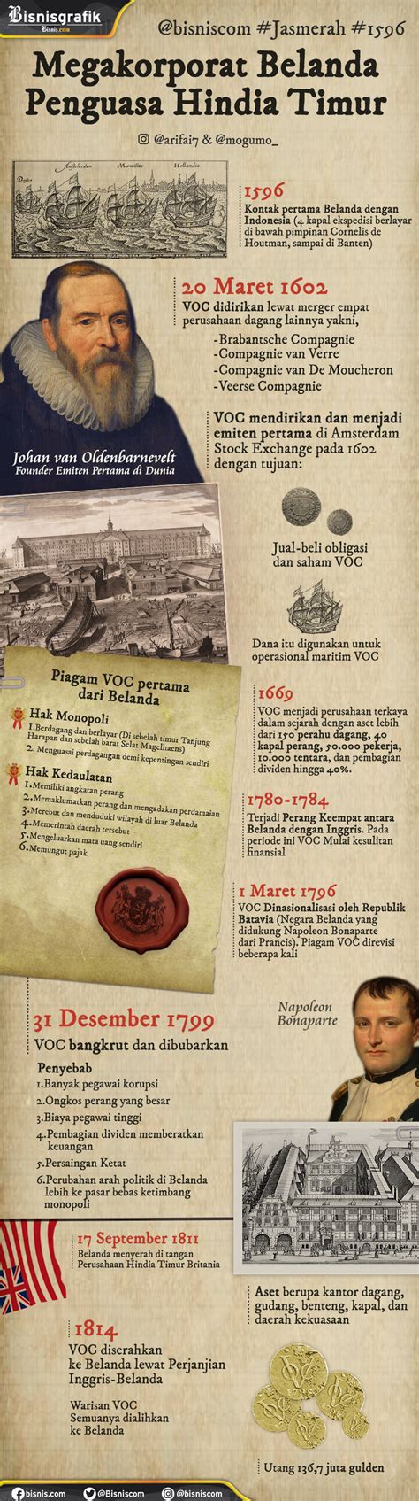 Tujuan dibentuknya voc adalah untuk menghindari persaingan tidak sehat diantara para pedagang belanda. Sejarah Pembentukan Voc / Hari Ini Dalam Sejarah 22 ...