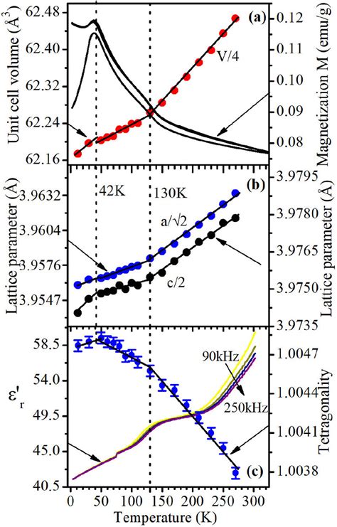 Temperature Dependent Variation Of A Unit Cell Volume And Dc