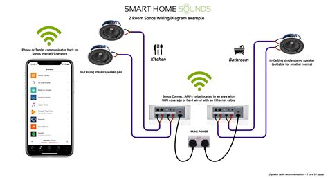The installation process of ceiling speakers requires meticulous planning that includes carefully selecting the location of the ceiling speakers. Sonos-ceiling-speaker-wiring-diagram | Smart Home Sounds