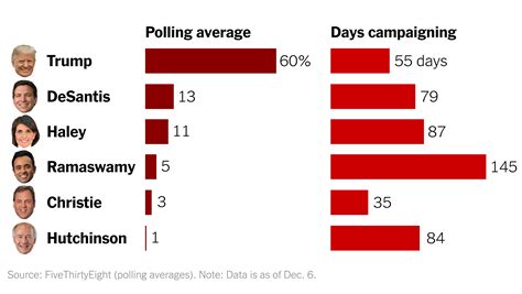 Trump’s Rivals Campaign Much More Than He Does, With Little Payoff