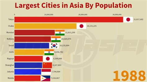 Asia Largest Cities In History Youtube
