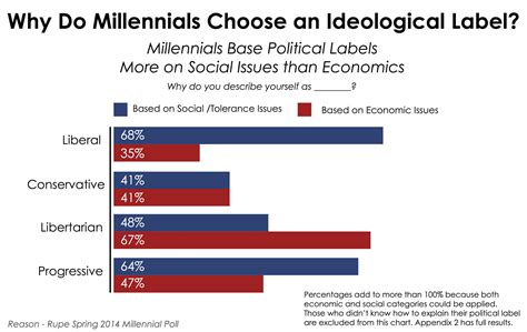 Social Issues Not Economics Largely Define Political Labels For