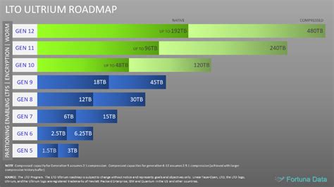 Lto Ultrium Tape Roadmap And Capacity Chart Up To Lto 12