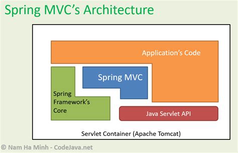 Clear Confusion Spring MVC vs Spring Boot Differences HelloMarsMan 博客园