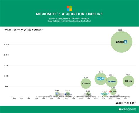Infographic Microsofts Biggest Acquisitions