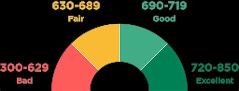 Credit Score Definition What Is It And How Is It Calculated